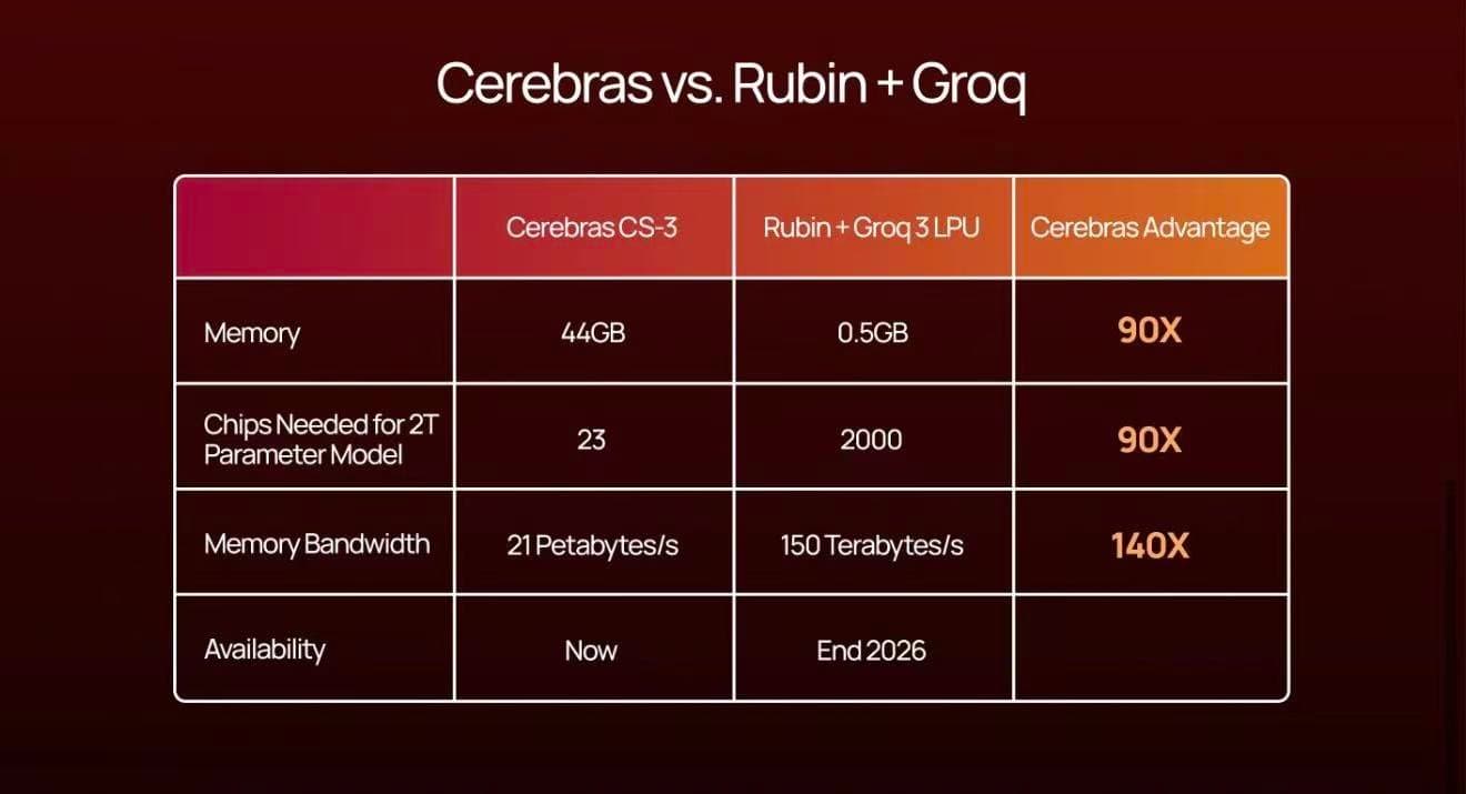 Speed comparison chart: Cerebras vs GPU clusters at scale