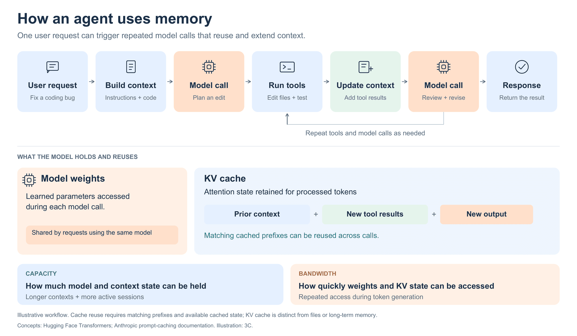 Diagram of how an agent uses memory: one user request triggers repeated model calls and tool runs that reuse and extend context. The model holds its weights and a KV cache of prior context, new tool results and new output. Capacity sets how much state can be held; bandwidth sets how quickly it can be accessed.