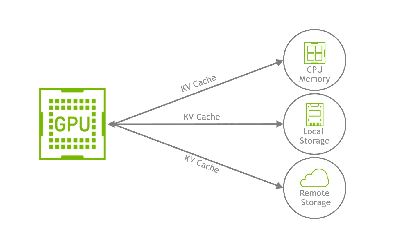 Diagram of KV cache moving between a GPU and three tiers: CPU memory, local storage and remote storage