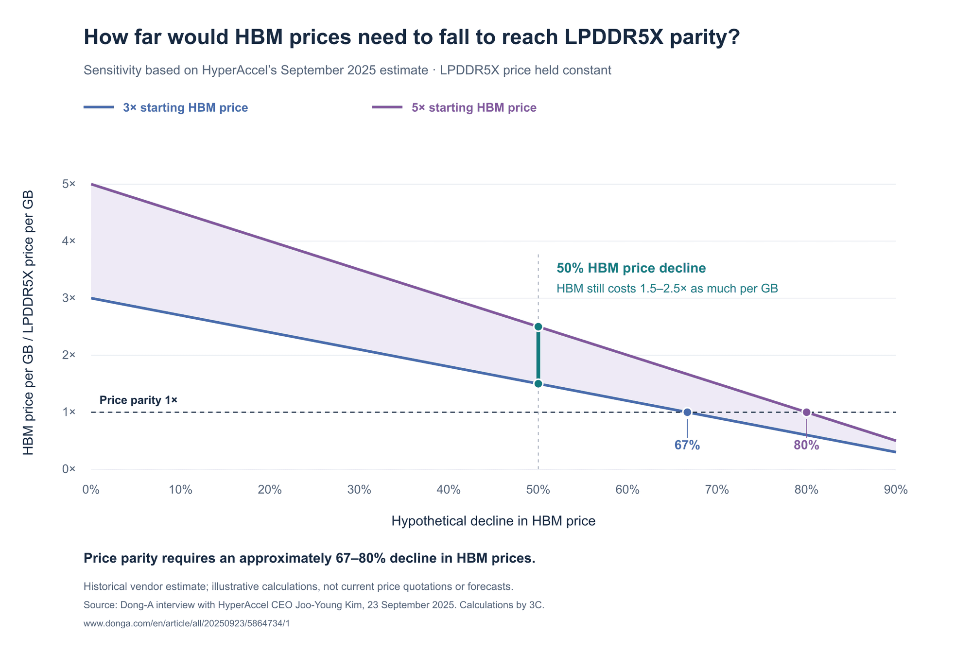 Line chart of how far HBM prices would need to fall to reach LPDDR5X price parity. Starting from 3 or 5 times the LPDDR5X price per GB, a 50% HBM price decline still leaves HBM at 1.5 to 2.5 times the price, and parity requires a decline of about 67% to 80%.