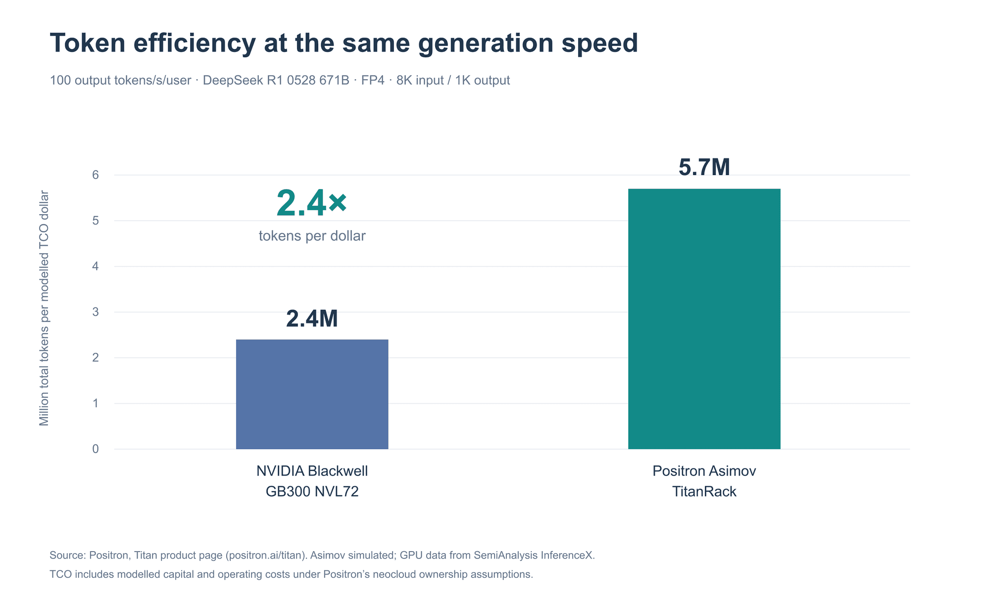Bar chart of million total tokens per dollar of modelled total cost of ownership at 100 output tokens per second per user: NVIDIA Blackwell GB300 NVL72 at 2.4 million and Positron Asimov TitanRack at 5.7 million, about 2.4 times as many