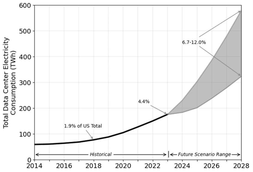 US data center electricity consumption predictions 2014 to 2028