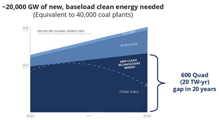 Global clean energy gap projection to 2050