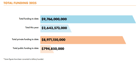 Private fusion investment growth chart 2021 to 2025