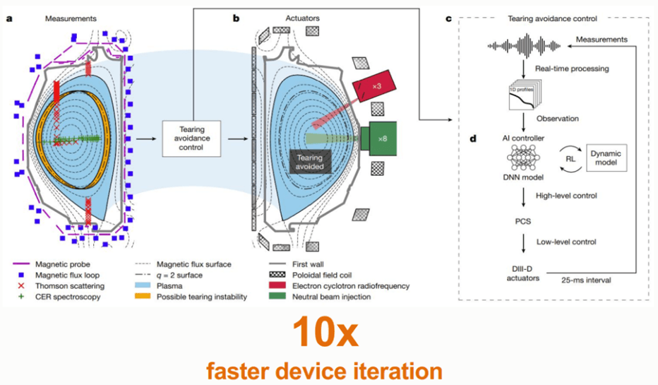 AI-powered plasma control system diagram