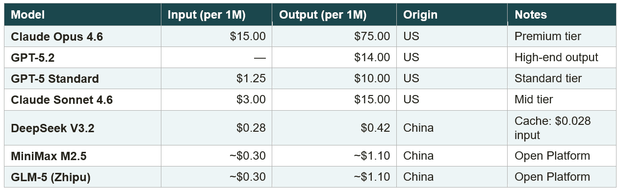 Token pricing comparison table, US vs Chinese LLMs, March 2026