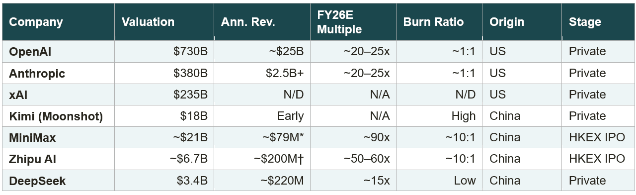 LLM valuation scorecard, US vs Chinese, March 2026