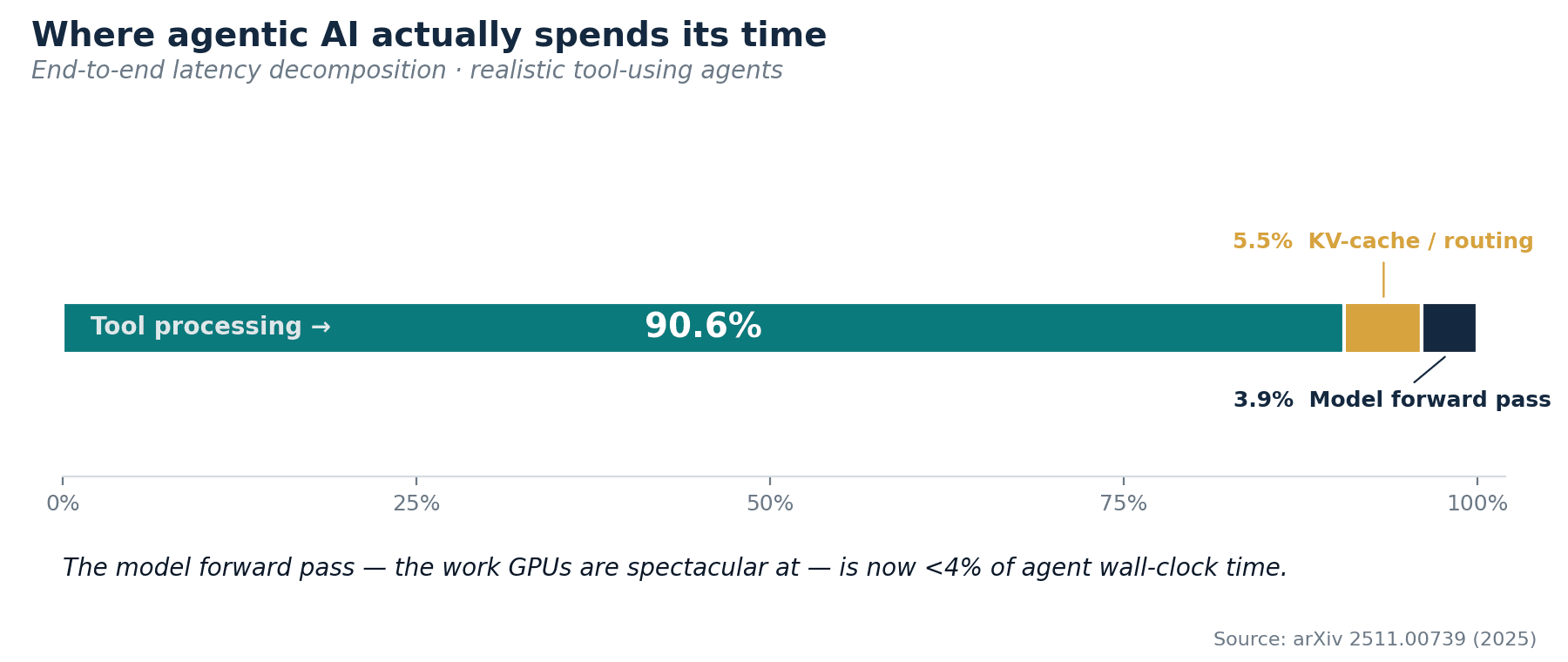 Realistic agent latency decomposition showing tool processing dominates at 90.6% while model forward pass is under 4%