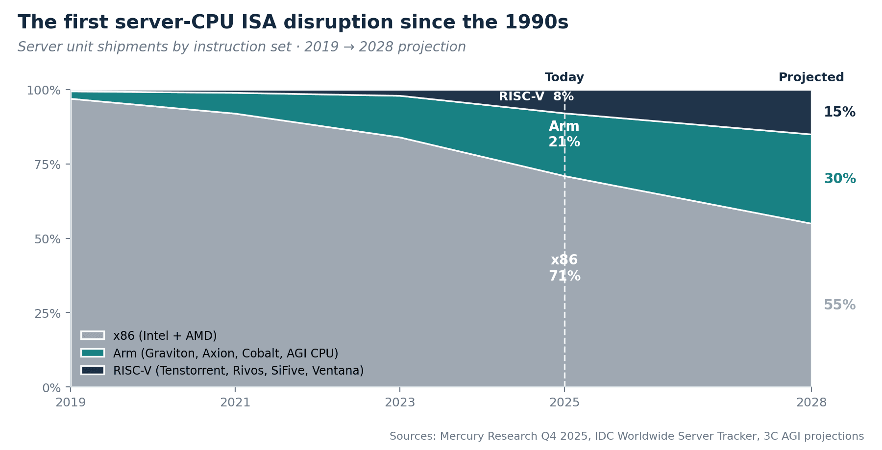 Server unit shipments by instruction set from 2019 to projected 2028