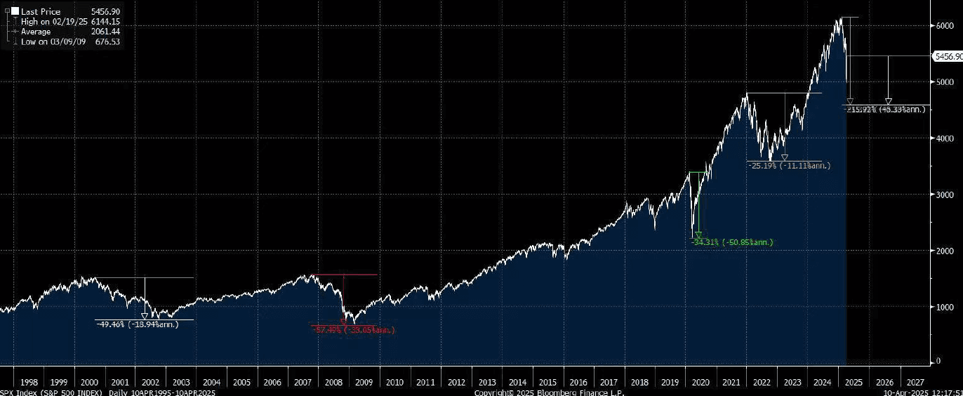 S&P 500 technical analysis showing potential downside targets