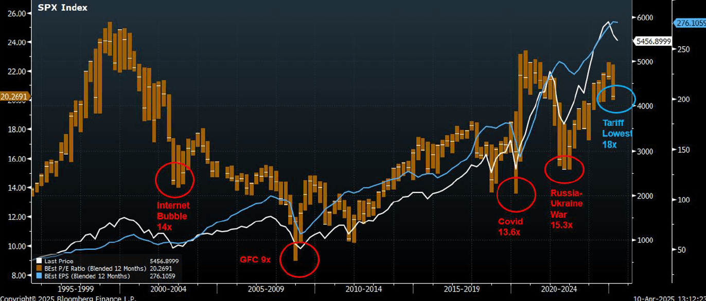 S&P 500 fundamental valuation scenarios under different PE assumptions